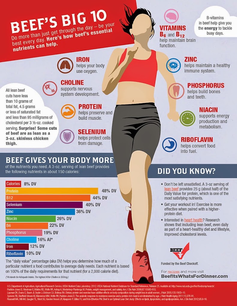 Infographic with nutritional facts about beef